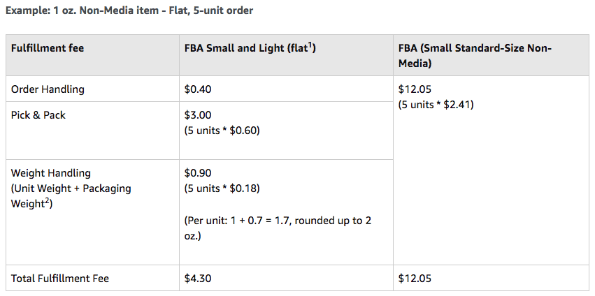 Amazon FBA Small and Light Program vs traditional FBA program screenshot