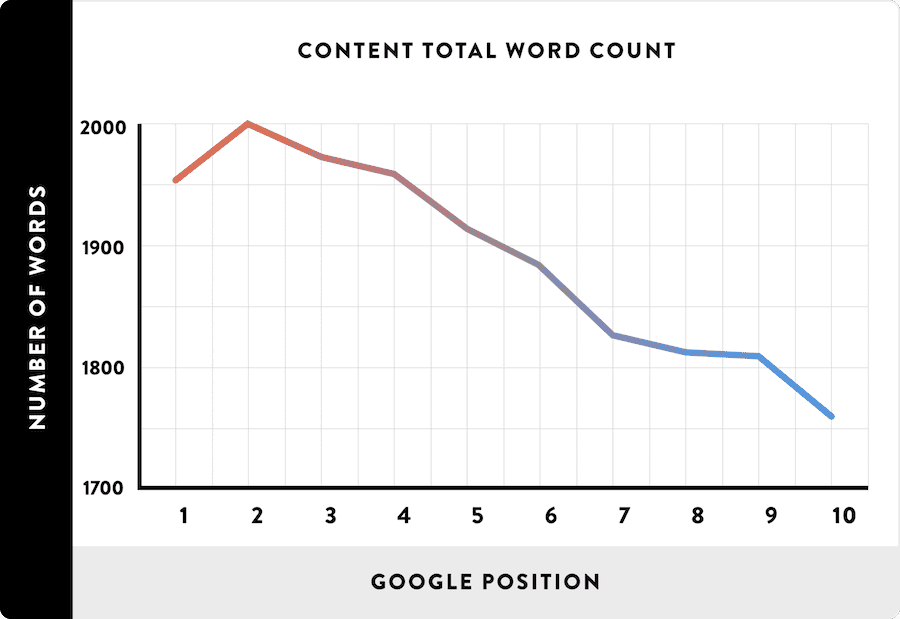 Graphic showing the importance of content total word count ranking factor