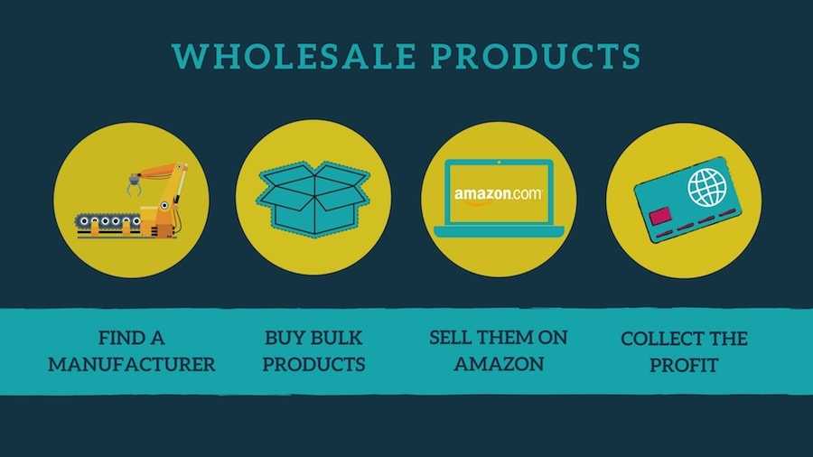 Amazon Wholesale Products how it works