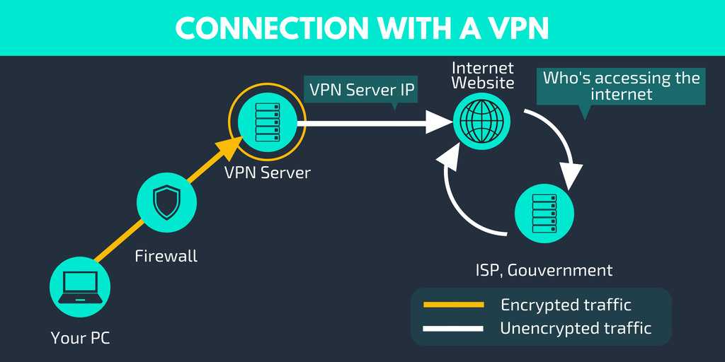 How Does A Vpn Work & How To Use A Vpn - Privatevpn thumbnail