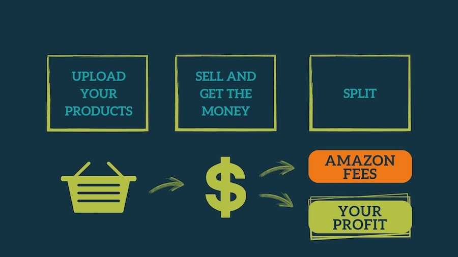 How selling on Amazon works