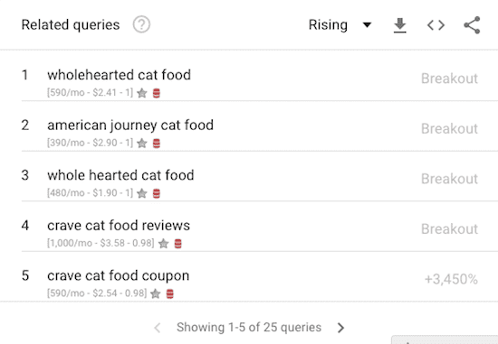 Screenshot of Google Trends suggested keywords feature