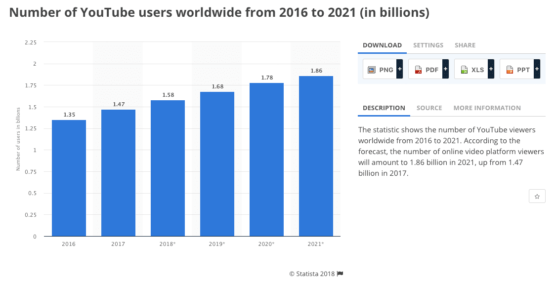 Number of YouTube users worldwide from 2016 to 2021