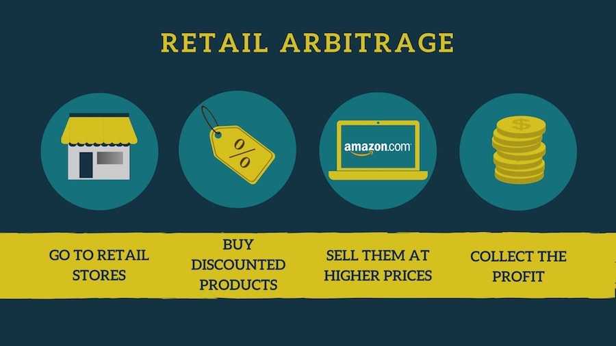 Amazon Retail Arbitrage how it works
