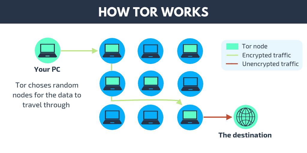 how does tor work with vpn
