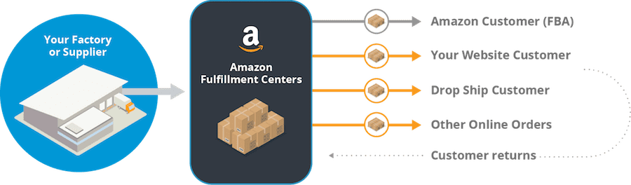 How Amazon FBA multi-channelling works