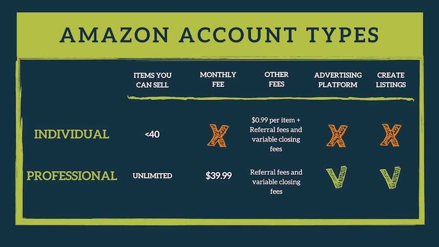 Amazon account types and their features