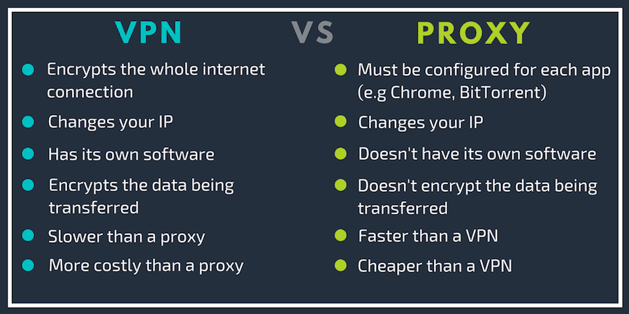  A comparison chart between VPN and Proxy, listing the differences between the two in categories of encryption, IP address, software, data, speed, and cost.