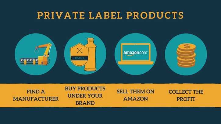 amazon private label business plan