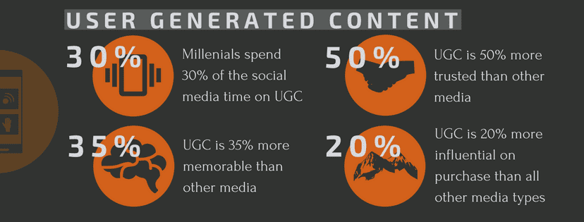How much time people spend on user generating content
